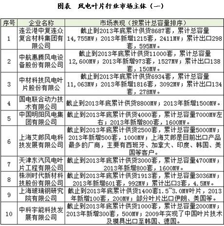 中國風電葉片市場競爭格局分析