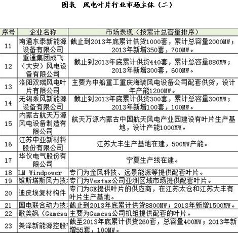 中國風電葉片市場競爭格局分析