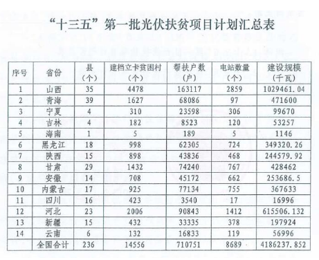 2018年光伏指標盤子有多大，哪些項目不限指標？