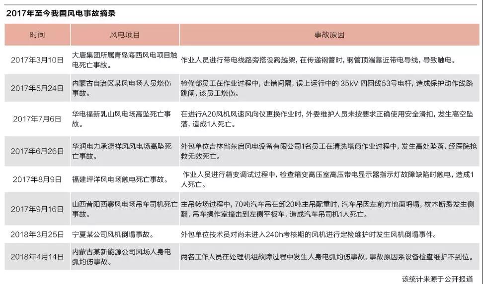 風機折翼“倒春寒”