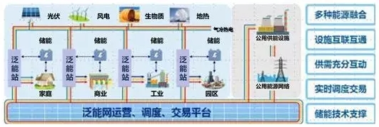 探索能源互聯網產業(yè)的商業(yè)模式