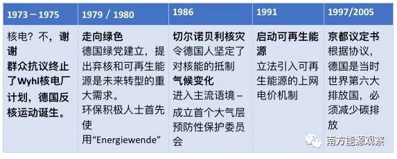 德國能源轉型下半場：他們作對了什么？為什么能成功？