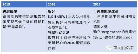 德國能源轉型下半場：他們作對了什么？為什么能成功？