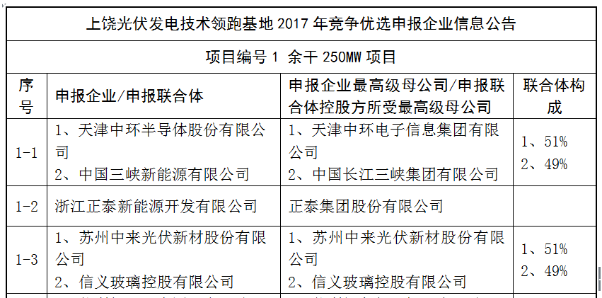 上饒、銅川、長治技術領跑者申報企業名單出爐