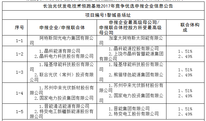 上饒、銅川、長治技術領跑者申報企業名單出爐