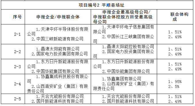 上饒、銅川、長治技術領跑者申報企業名單出爐