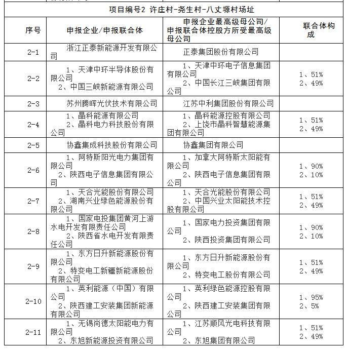 上饒、銅川、長治技術領跑者申報企業名單出爐