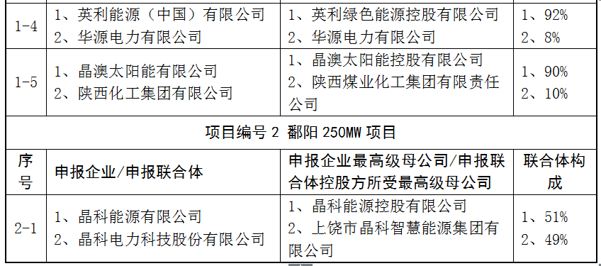 上饒、銅川、長治技術領跑者申報企業名單出爐