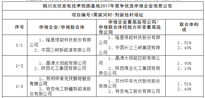 上饒、銅川、長治技術領跑者申報企業名單出爐