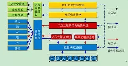 深度分析能源互聯網的概念及發展趨勢