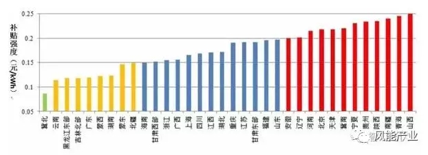 風(fēng)電、光伏項目綠證競爭力分析