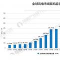 風(fēng)電裝機(jī)容量發(fā)展空間巨大 到2020年容量有望達(dá)到260GW