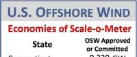 美國(guó)海上風(fēng)電市場(chǎng)正在起飛 預(yù)計(jì)2050年裝機(jī)可達(dá)86GW