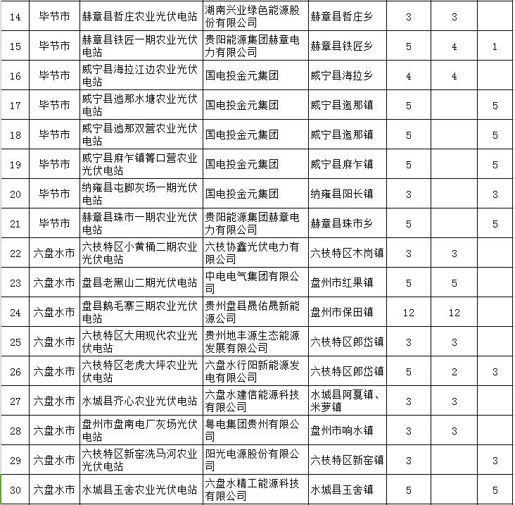 貴州省下達(dá)2018-2020年光伏發(fā)電項(xiàng)目“三年滾動(dòng)計(jì)劃