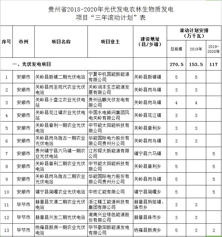 貴州省下達(dá)2018-2020年光伏發(fā)電項(xiàng)目“三年滾動(dòng)計(jì)劃