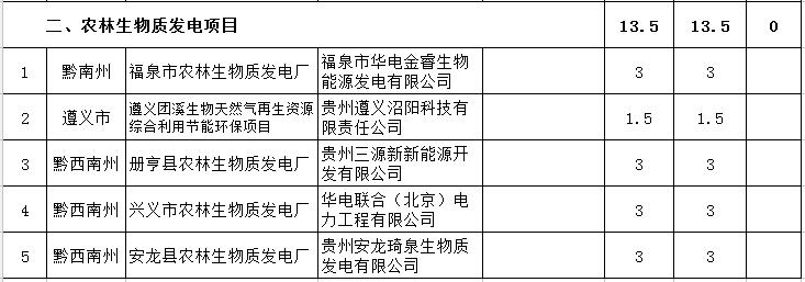 貴州省下達2018-2020年光伏發電項目“三年滾動計劃