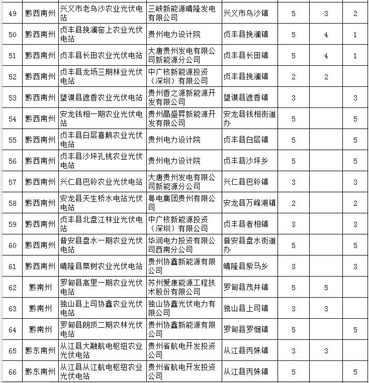 貴州省下達2018-2020年光伏發電項目“三年滾動計劃