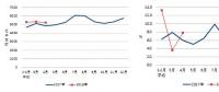 2018年1-4月全社會用電量21094億千瓦時(shí) 同比增長9.3%