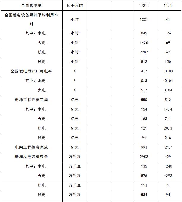 能源局：1-4月新增風(fēng)電裝機(jī)容量534萬(wàn)千瓦