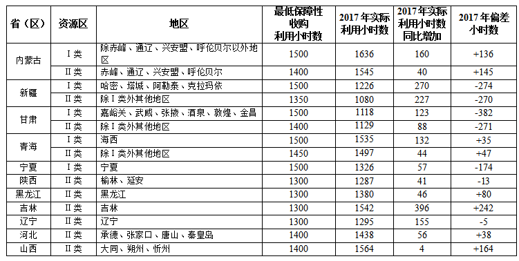 2017全國可再生能源電力發展監測評價：光伏發電裝機1.30億千瓦