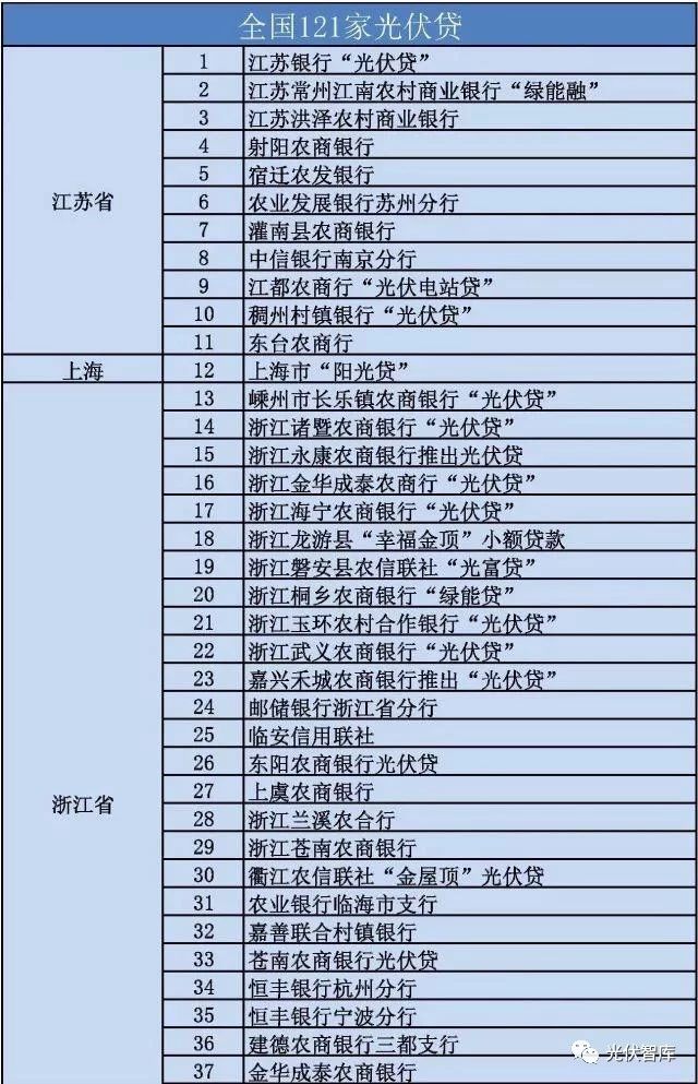 從5點(diǎn)分析：各大銀行“光伏貸”引起的糾紛！