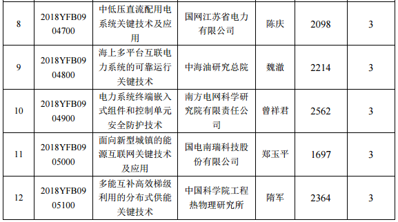 2018年度“智能電網(wǎng)技術(shù)與裝備”重點專項