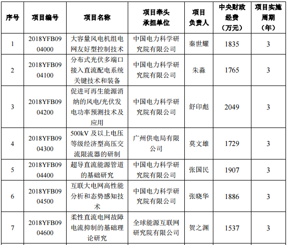 2018年度“智能電網(wǎng)技術(shù)與裝備”重點專項