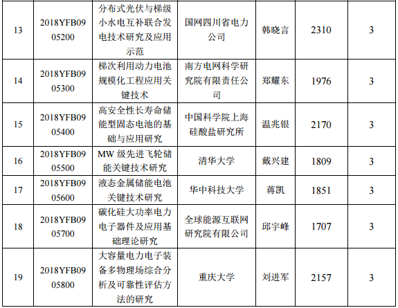 2018年度“智能電網(wǎng)技術(shù)與裝備”重點專項