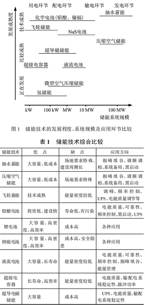 儲(chǔ)能技術(shù)在堅(jiān)強(qiáng)智能電網(wǎng)建設(shè)中的作用