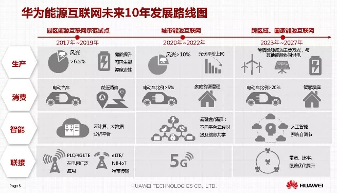 華為積極擁抱能源互聯網--聚焦創新，開放生態