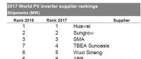 IHS重磅揭曉2017全球光伏逆變器十強榜單：華為連續三年奪冠