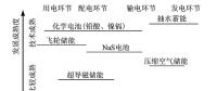 儲能技術(shù)在堅強智能電網(wǎng)建設(shè)中有什么作用