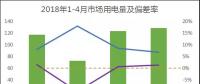 廣東2018年1-4月電力交易結算：用戶獲利高達98%