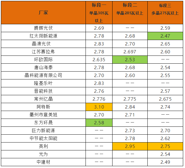 英利2.4、騰暉2.42、天合2.5元/W：多晶組件價格兩月下滑10%