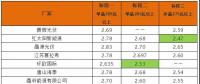 平價上網(wǎng)加快步伐？英利2.4、騰暉2.42、天合2.5元/W：多晶組件價格兩月下滑10%