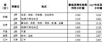 2018年新疆、甘肅、寧夏或將不再分配指標，全國性棄光問題正在逐步改善