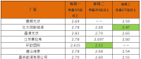 英利2.4、騰暉2.42、天合2.5元/W：多晶組件價格兩月下滑10%