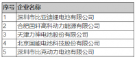 21家電池企業進入首批白名單 韓國企業有三家