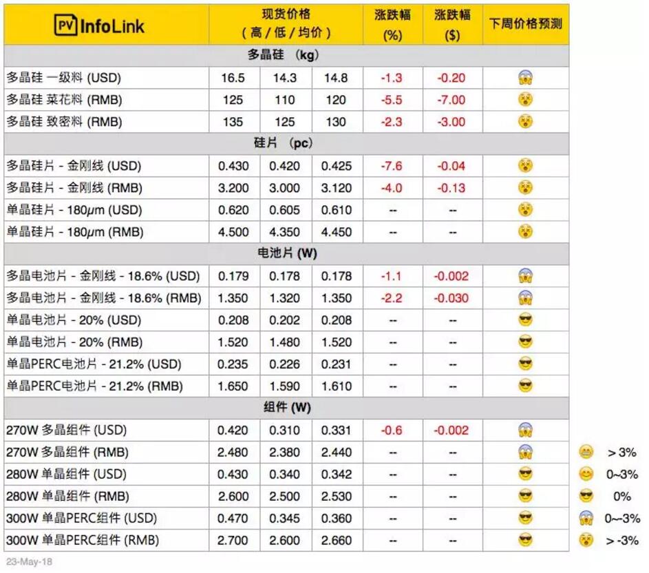 光伏價格：多晶整體供應鏈跌價 擴大單、多晶產品價差