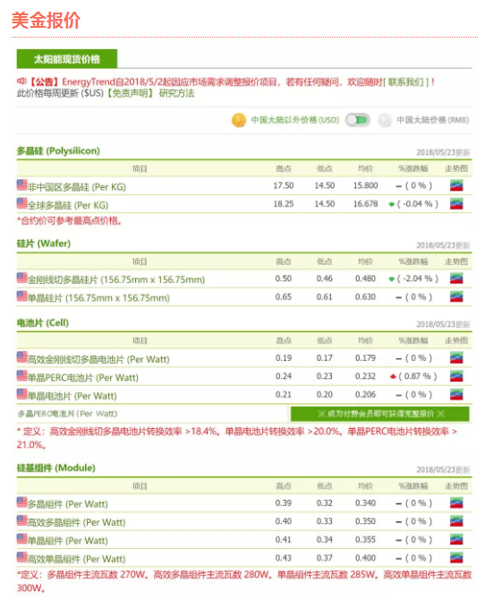 等待SNEC新火花 本周光伏市況維持平靜