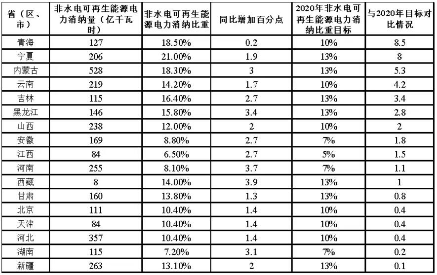 從《2017年可再生能源電力發展監測評價報告》看未來光伏發展