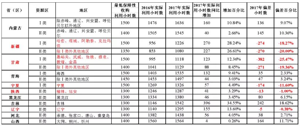 從《2017年可再生能源電力發展監測評價報告》看未來光伏發展