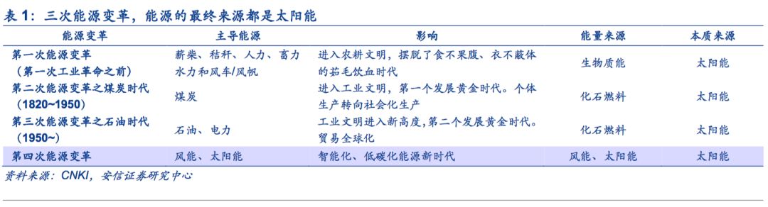 【安信策略】擁抱能源新格局，清潔能源立潮頭——新經濟研究系列之八