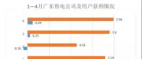 售電公司獲利只占市場總獲利的百分之2