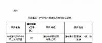 總裝機1644.44萬千瓦！7個省市區2018年風電開發建設方案及“十三五”小目標全覽！