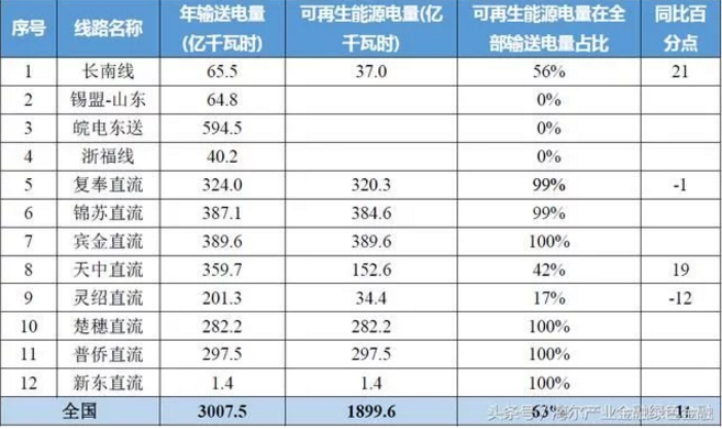 特高壓對(duì)風(fēng)電、光伏等可再生能源消納有多少幫助？