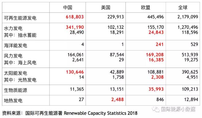 全球各類可再生能源發電裝機中、美、歐哪家強？