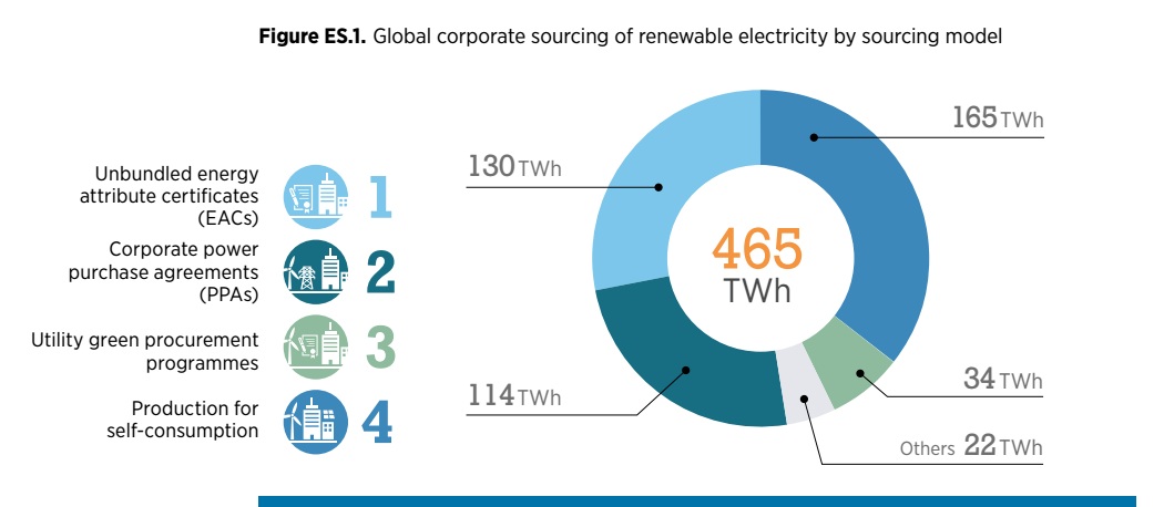2017年全球企業采購可再生能源電力達465太瓦時