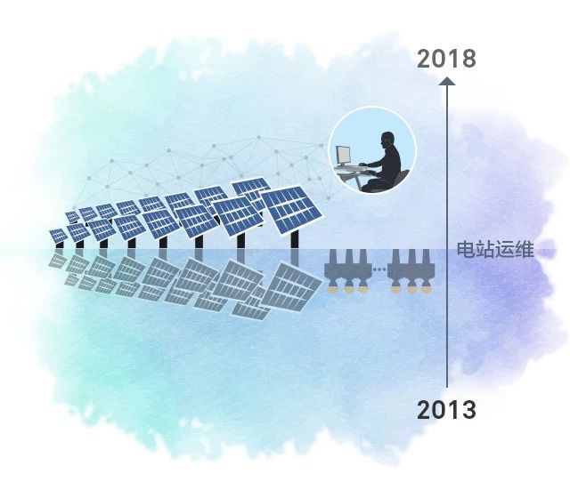 這五年 光伏的變化