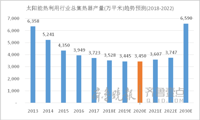 光熱市場新方向：將呈“U”型復蘇